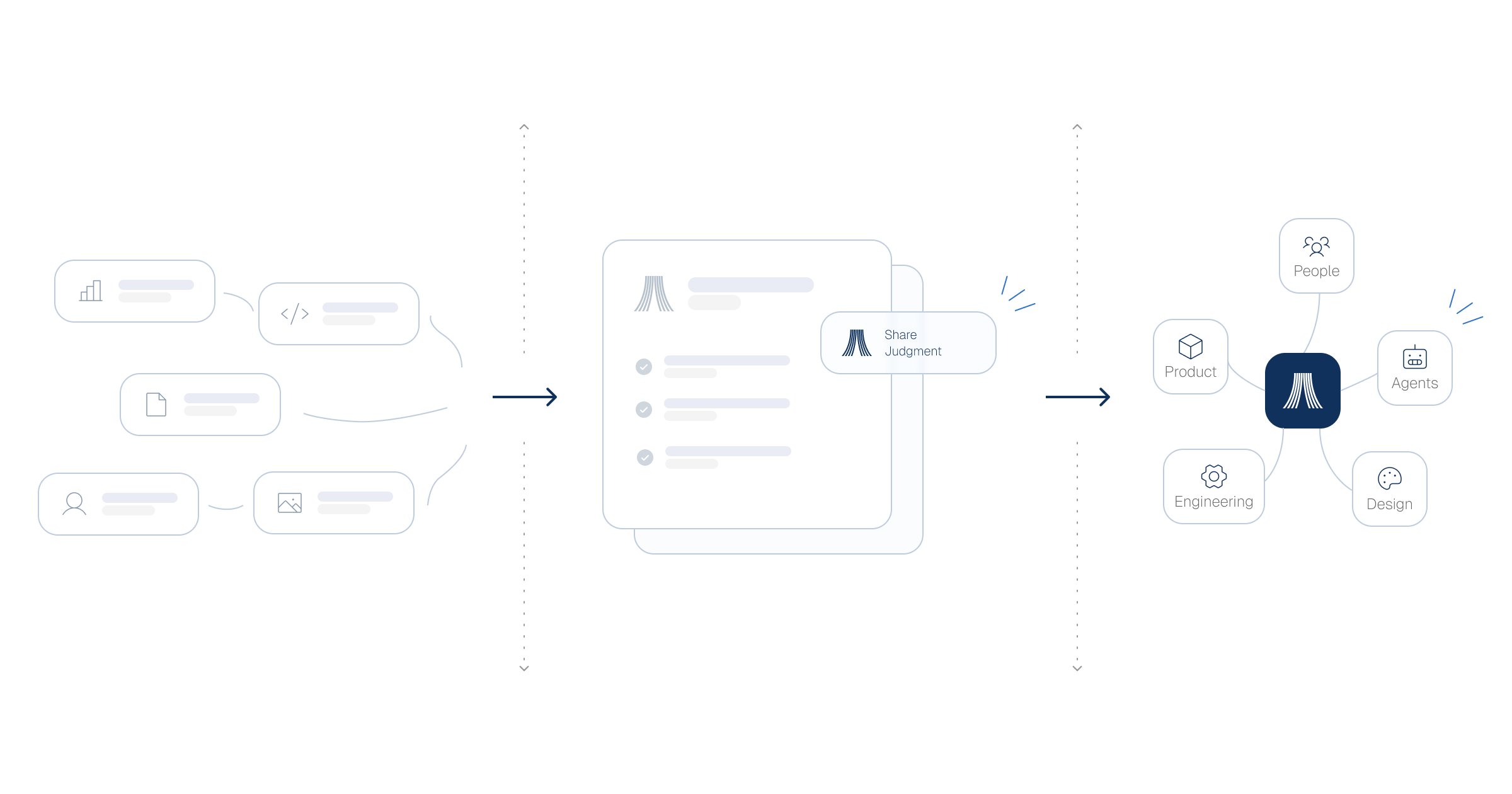 Diagram in three steps. Scattered pieces of work, such as charts, code, documents, people and images, flow into a single shared document of checked decisions marked ‘Share judgement’. From there, it connects outwards to Product, Design, Engineering, People and Agents.