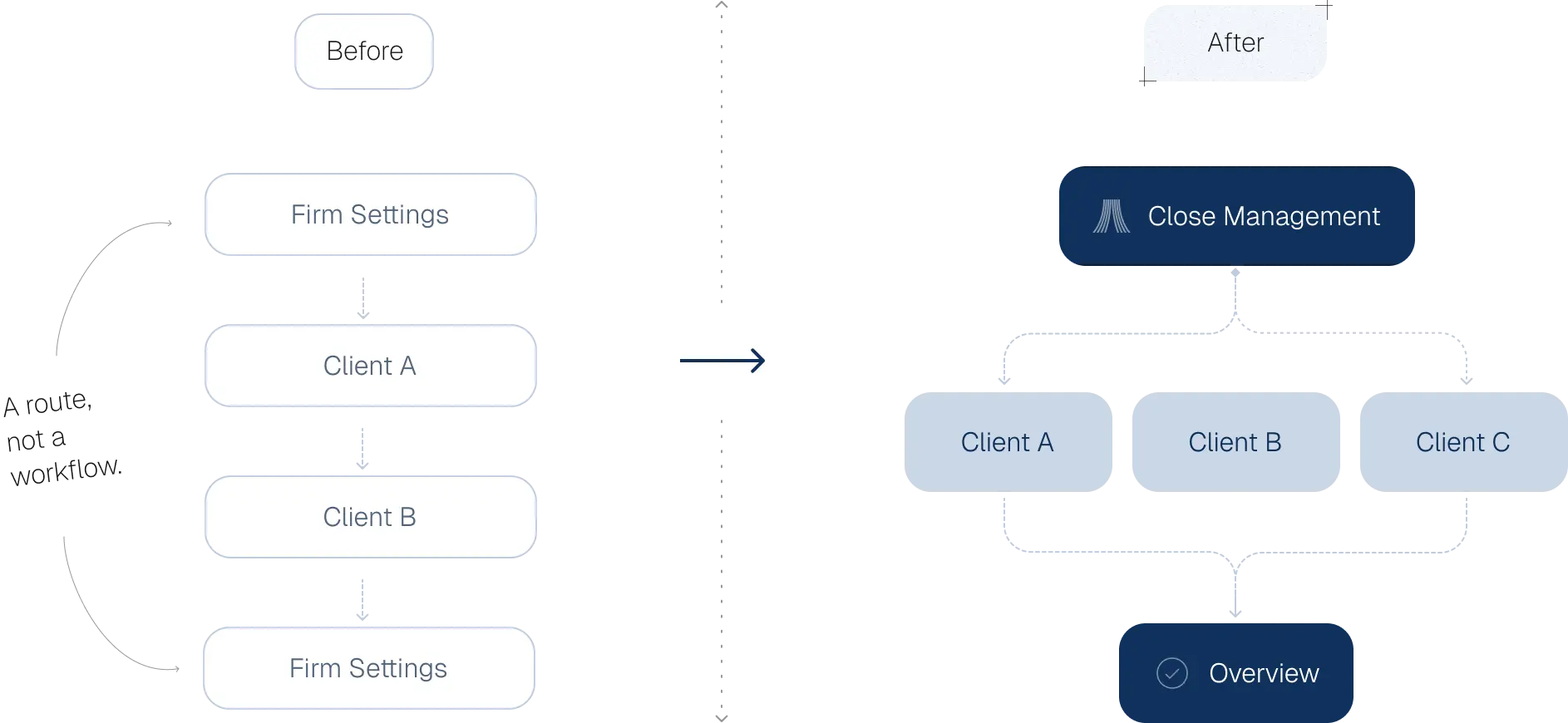 Before and after diagram. Before: running a close is a route from Firm Settings to Client A, then Client B, then back to Firm Settings, labelled “a route, not a workflow”. After: Close Management sits above Clients A, B and C, which all feed into a single overview.