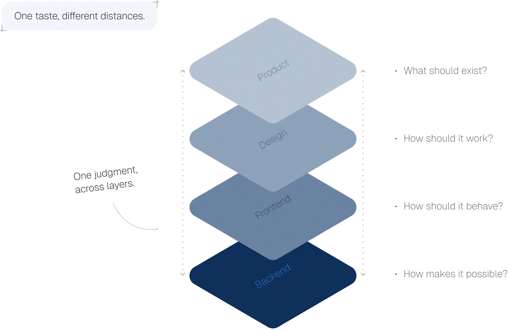 Four stacked layers labelled Product, Design, Frontend and Backend, each paired with its question: what should exist, how should it work, how should it behave, and what makes it possible. A caption reads “One taste, different distances”.